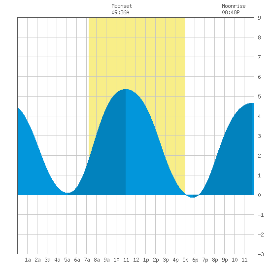 Berrys Creek tide chart for Friday, January 21, 2022