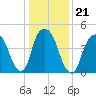 Berrys Creek tide chart for Friday, January 21, 2022