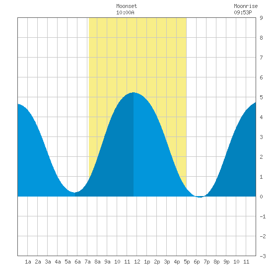 Berrys Creek tide chart for Saturday, January 22, 2022