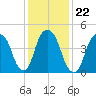 Berrys Creek tide chart for Saturday, January 22, 2022