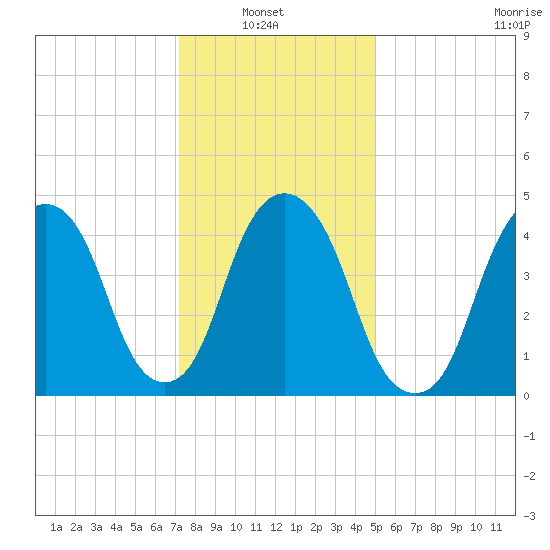 Berrys Creek tide chart for Sunday, January 23, 2022