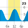 Berrys Creek tide chart for Sunday, January 23, 2022