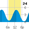 Berrys Creek tide chart for Monday, January 24, 2022