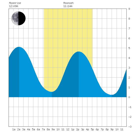 Berrys Creek tide chart for Tuesday, January 25, 2022
