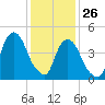 Berrys Creek tide chart for Wednesday, January 26, 2022
