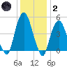 Berrys Creek tide chart for Sunday, January 2, 2022