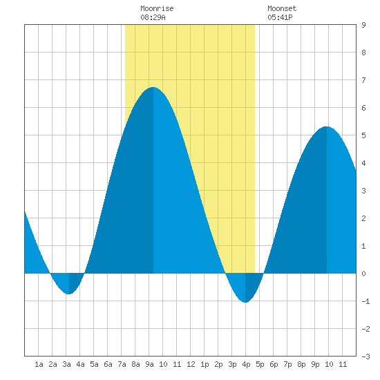 Berrys Creek tide chart for Monday, January 3, 2022