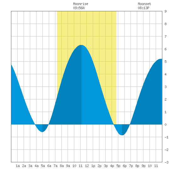 Berrys Creek tide chart for Wednesday, January 5, 2022