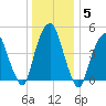 Berrys Creek tide chart for Wednesday, January 5, 2022