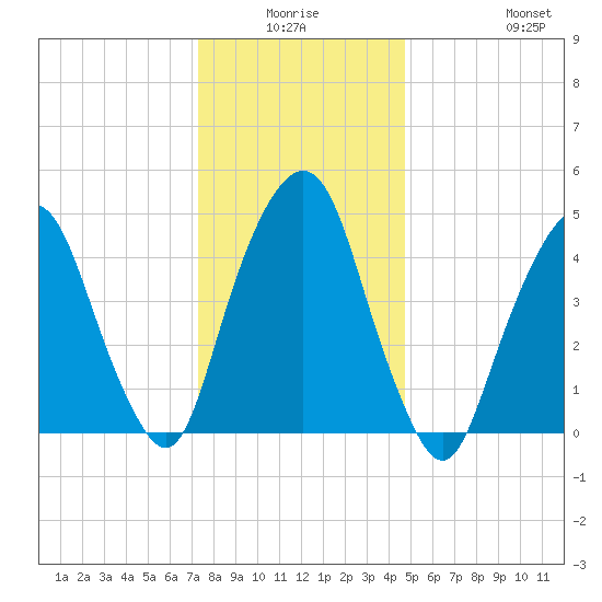 Berrys Creek tide chart for Thursday, January 6, 2022