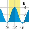 Berrys Creek tide chart for Thursday, January 6, 2022