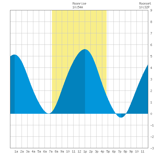 Berrys Creek tide chart for Friday, January 7, 2022