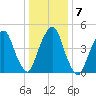 Berrys Creek tide chart for Friday, January 7, 2022