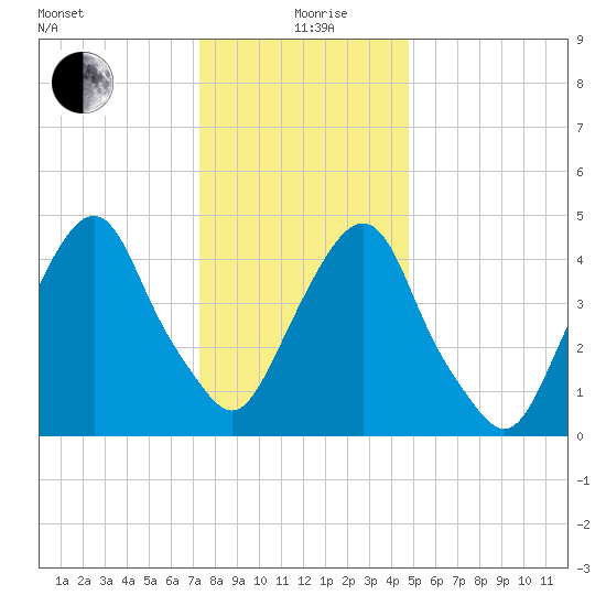 Berrys Creek tide chart for Sunday, January 9, 2022