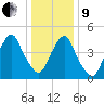 Berrys Creek tide chart for Sunday, January 9, 2022