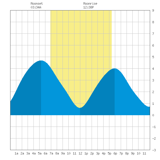 Berrys Creek tide chart for Friday, February 11, 2022