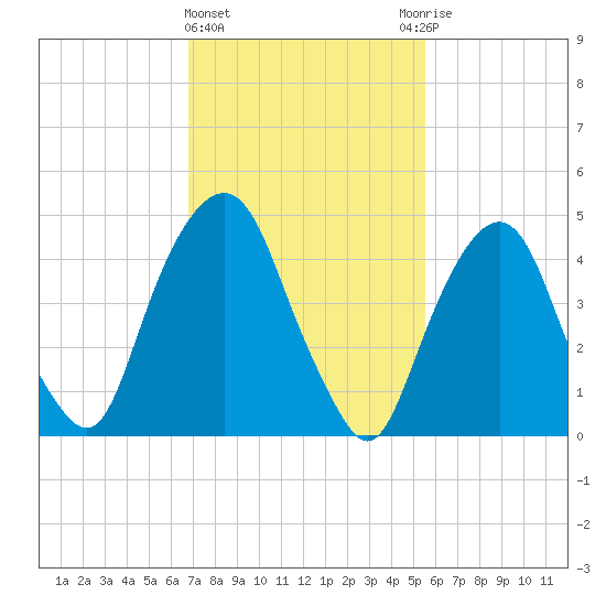 Berrys Creek tide chart for Tuesday, February 15, 2022