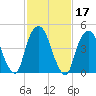 Berrys Creek tide chart for Thursday, February 17, 2022