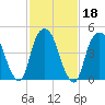 Berrys Creek tide chart for Friday, February 18, 2022