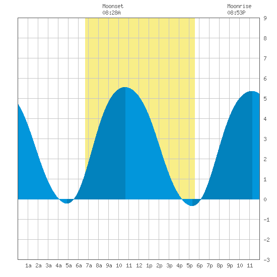 Berrys Creek tide chart for Saturday, February 19, 2022