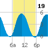 Berrys Creek tide chart for Saturday, February 19, 2022