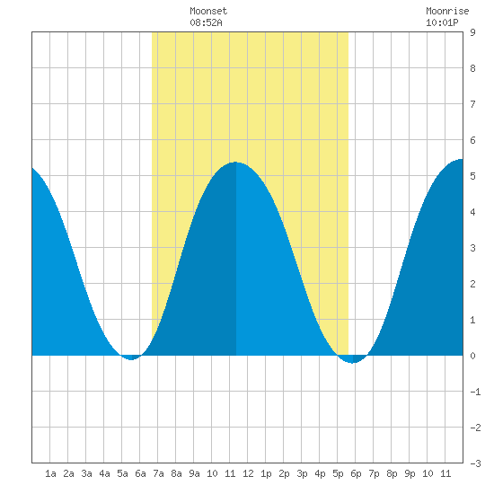 Berrys Creek tide chart for Sunday, February 20, 2022