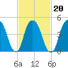 Berrys Creek tide chart for Sunday, February 20, 2022