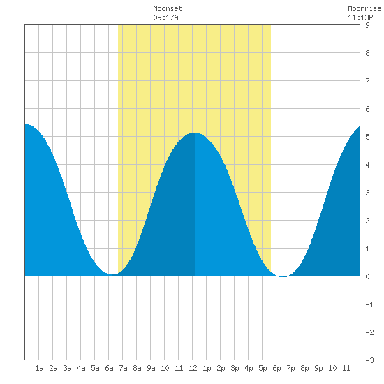 Berrys Creek tide chart for Monday, February 21, 2022