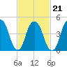 Berrys Creek tide chart for Monday, February 21, 2022