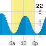 Berrys Creek tide chart for Tuesday, February 22, 2022