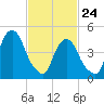Berrys Creek tide chart for Thursday, February 24, 2022