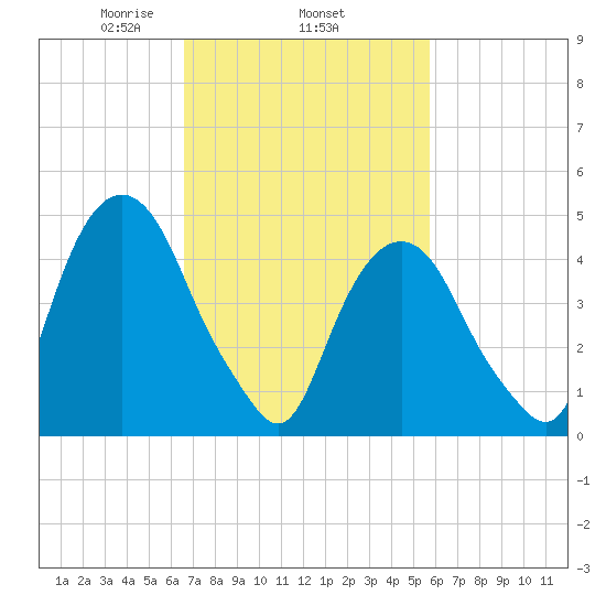 Berrys Creek tide chart for Friday, February 25, 2022