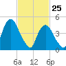 Berrys Creek tide chart for Friday, February 25, 2022