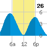 Berrys Creek tide chart for Saturday, February 26, 2022