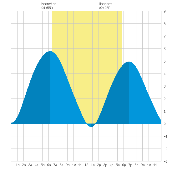 Berrys Creek tide chart for Sunday, February 27, 2022