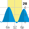 Berrys Creek tide chart for Monday, February 28, 2022