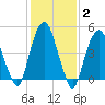 Berrys Creek tide chart for Wednesday, February 2, 2022