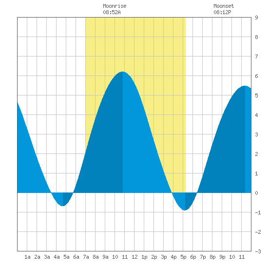 Berrys Creek tide chart for Thursday, February 3, 2022