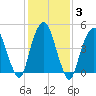 Berrys Creek tide chart for Thursday, February 3, 2022
