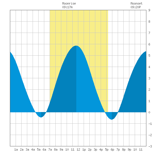 Berrys Creek tide chart for Friday, February 4, 2022