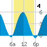 Berrys Creek tide chart for Friday, February 4, 2022