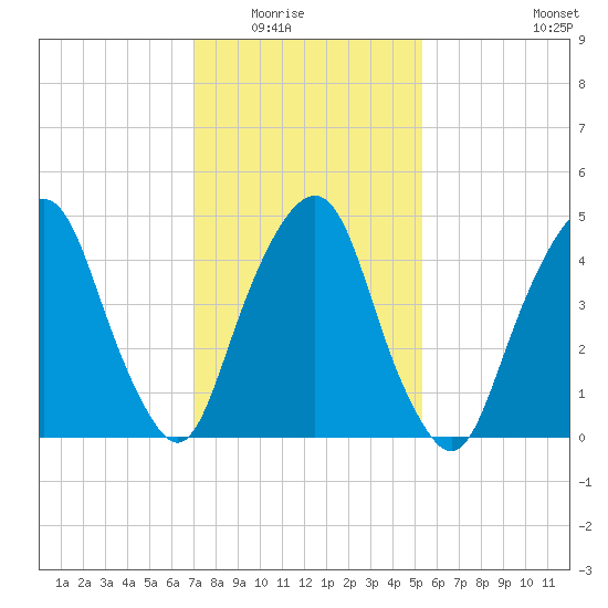 Berrys Creek tide chart for Saturday, February 5, 2022