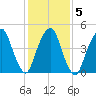 Berrys Creek tide chart for Saturday, February 5, 2022