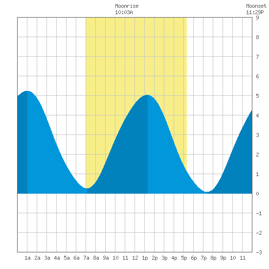 Berrys Creek tide chart for Sunday, February 6, 2022