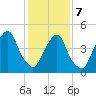 Berrys Creek tide chart for Monday, February 7, 2022
