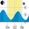 Berrys Creek tide chart for Tuesday, February 8, 2022