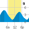 Berrys Creek tide chart for Wednesday, February 9, 2022
