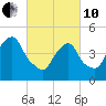 Berrys Creek tide chart for Thursday, March 10, 2022