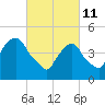 Berrys Creek tide chart for Friday, March 11, 2022