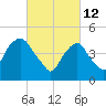 Berrys Creek tide chart for Saturday, March 12, 2022